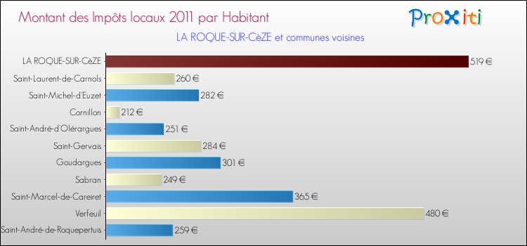 Montant des impôts locaux par Habitant pour LA ROQUE-SUR-CèZE et les communes proches Comparaison des impôts locaux par habitant pour LA ROQUE-SUR-CèZE et les communes voisines