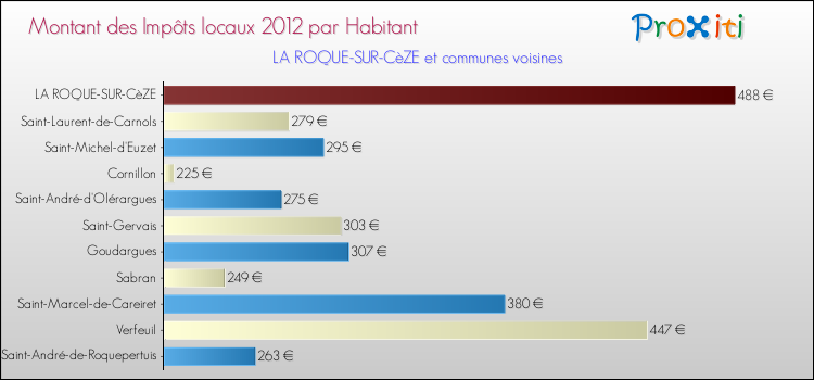Montant des impôts locaux par Habitant pour LA ROQUE-SUR-CèZE et les communes proches Comparaison des impôts locaux par habitant pour LA ROQUE-SUR-CèZE et les communes voisines