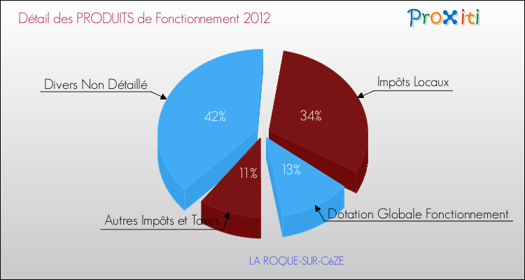 Décomposition du Budget de Fonctionnement 2012 de la commune de LA ROQUE-SUR-CèZE Budget de Fonctionnement 2012 pour la commune de LA ROQUE-SUR-CèZE