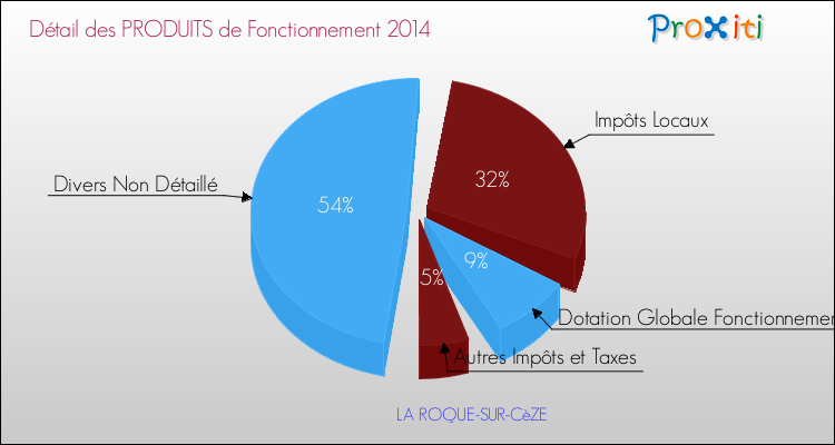 Décomposition du Budget de Fonctionnement 2014 de la commune de LA ROQUE-SUR-CèZE Budget de Fonctionnement 2014 pour la commune de LA ROQUE-SUR-CèZE