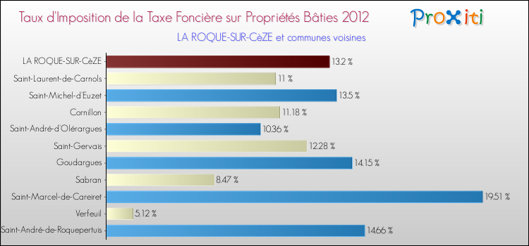 Taux d'imposition de la taxe foncière sur le bati 2012 pour LA ROQUE-SUR-CèZE et les communes proches Comparaison des taux d'imposition de la taxe foncière sur le bati 2012 pour LA ROQUE-SUR-CèZE et les communes voisines