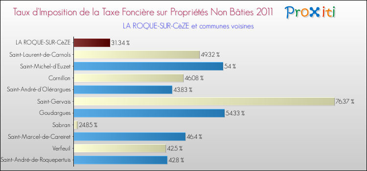 Taux d'imposition de la taxe foncière sur les immeubles et terrains non batis 2011 pour LA ROQUE-SUR-CèZE et les communes proches Comparaison des taux d'imposition de la taxe foncière sur les immeubles et terrains non batis 2011 pour LA ROQUE-SUR-CèZE et les communes voisines