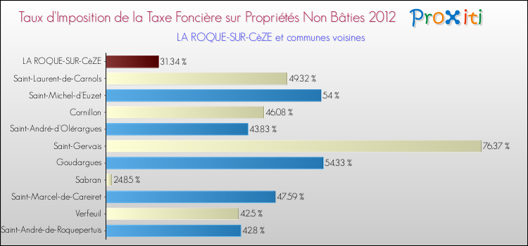 Taux d'imposition de la taxe foncière sur les immeubles et terrains non batis 2012 pour LA ROQUE-SUR-CèZE et les communes proches Comparaison des taux d'imposition de la taxe foncière sur les immeubles et terrains non batis 2012 pour LA ROQUE-SUR-CèZE et les communes voisines
