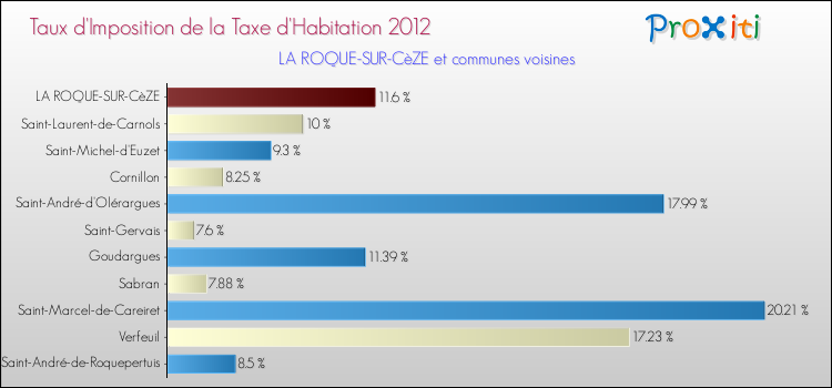 Taux d'imposition de la taxe d'habitation 2012 pour LA ROQUE-SUR-CèZE et les communes proches Comparaison des taux d'imposition de la taxe d'habitation 2012 pour LA ROQUE-SUR-CèZE et les communes voisines