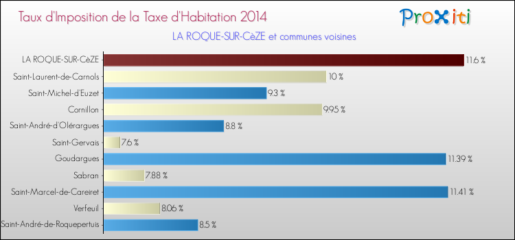 Taux d'imposition de la taxe d'habitation 2014 pour LA ROQUE-SUR-CèZE et les communes proches Comparaison des taux d'imposition de la taxe d'habitation 2014 pour LA ROQUE-SUR-CèZE et les communes voisines