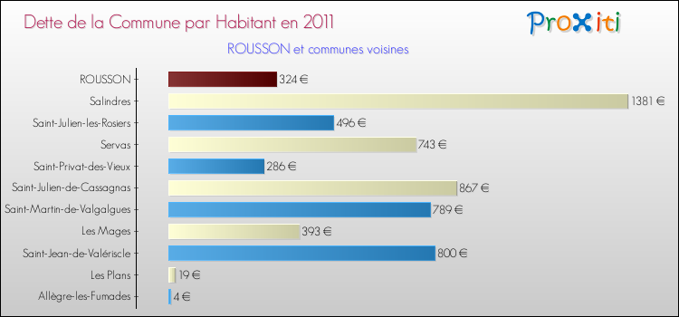 Dette par habitant de la commune en 2011 pour ROUSSON et les communes proches Comparaison de la dette par habitant de la commune en 2011 pour ROUSSON et les communes voisines