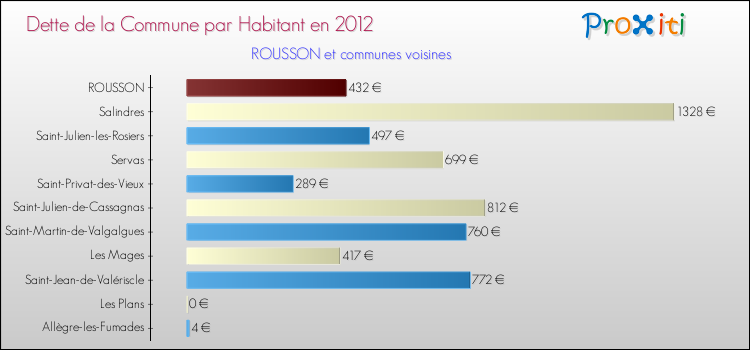 Dette par habitant de la commune en 2012 pour ROUSSON et les communes proches Comparaison de la dette par habitant de la commune en 2012 pour ROUSSON et les communes voisines