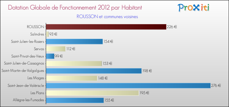 Montant des dotations globales de fonctionnement DGF par Habitant pour ROUSSON et les communes proches Comparaison des des dotations globales de fonctionnement DGF par habitant pour ROUSSON et les communes voisines