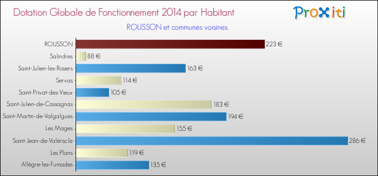 Montant des dotations globales de fonctionnement DGF par Habitant pour ROUSSON et les communes proches en 2014. Comparaison des des dotations globales de fonctionnement DGF par habitant pour ROUSSON et les communes voisines en 2014.