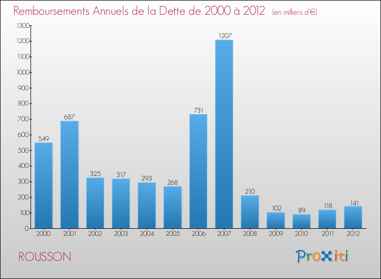 Evolution de l'annuité de la dette pour la commune de ROUSSON de 2000 à 2012 Annuités de la dette pour ROUSSON de 2000 à 2012