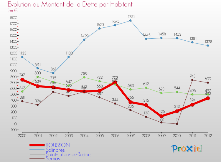 Evolution de la dette par habitant pour la commune de ROUSSON et les communes proches de 2000 à 2012 Comparaison de la dette par habitant pour ROUSSON et les communes voisines de 2000 à 2012