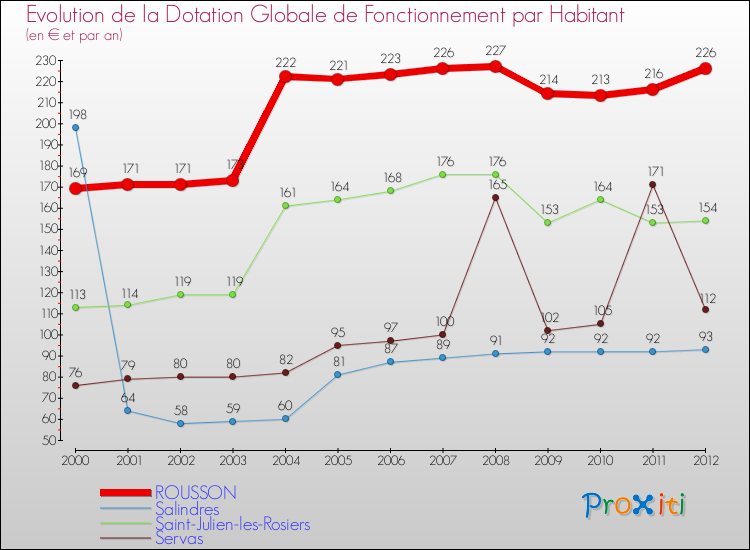Evolution et montant de la dotation globale de fonctionnement par Habitant pour ROUSSON et les communes proches Comparaison des dotations globales de fonctionnement par habitant pour ROUSSON et les communes voisines