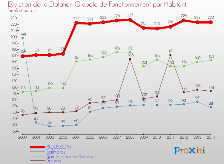 Evolution et montant de la dotation globale de fonctionnement par Habitant pour ROUSSON et les communes proches de 2000 à 2014. Comparaison des dotations globales de fonctionnement par habitant pour ROUSSON et les communes voisines de 2000 à 2014.