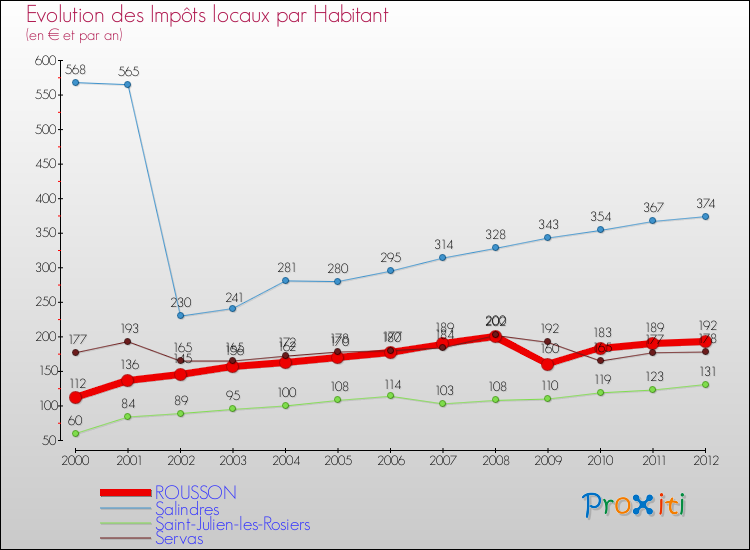 Evolution et montant des impôts locaux par Habitant pour ROUSSON et les communes proches Comparaison des impôts locaux par habitant pour ROUSSON et les communes voisines