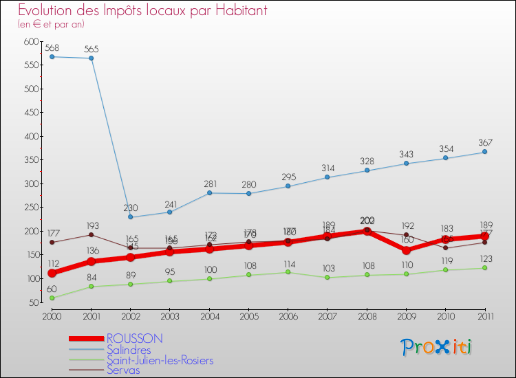 Evolution et montant des impôts locaux par Habitant pour ROUSSON et les communes proches Comparaison des impôts locaux par habitant pour ROUSSON et les communes voisines