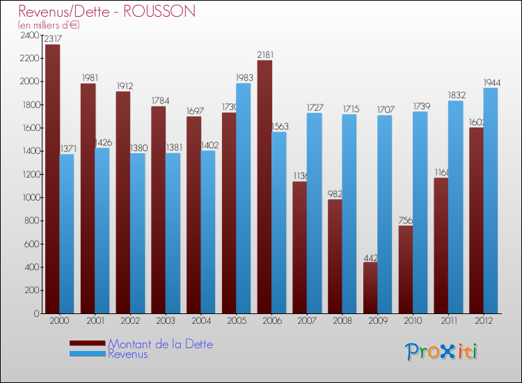 Evolution comparée de la dette et des revenus pour la commune de ROUSSON de 2000 à 2012 Comparaison de la dette et des revenus pour ROUSSON de 2000 à 2012