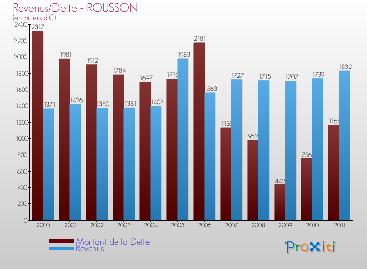 Evolution comparée de la dette et des revenus pour la commune de ROUSSON de 2000 à 2011 Comparaison de la dette et des revenus pour ROUSSON de 2000 à 2011