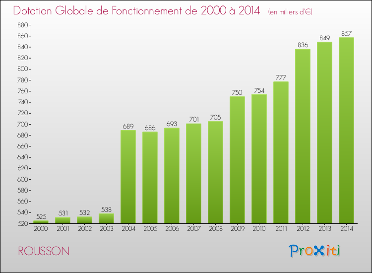 Evolution du montant de la Dotation Globale de Fonctionnement pour la commune de ROUSSON de 2000 à 2014 Evolution du montant de la Dotation Globale de Fonctionnement pour ROUSSON de 2000 à 2014