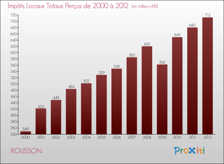 Evolution des Impôts Locaux pour la commune de ROUSSON de 2000 à 2012 Evolution des Impôts Locaux pour ROUSSON de 2000 à 2012
