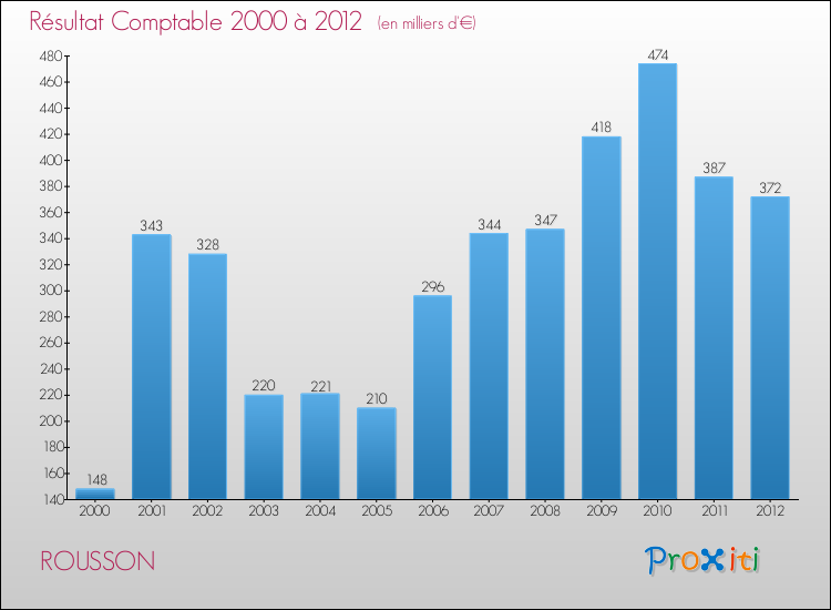 Evolution du résultat comptable pour la commune de ROUSSON de 2000 à 2012 Evolution du résultat comptable pour ROUSSON de 2000 à 2012