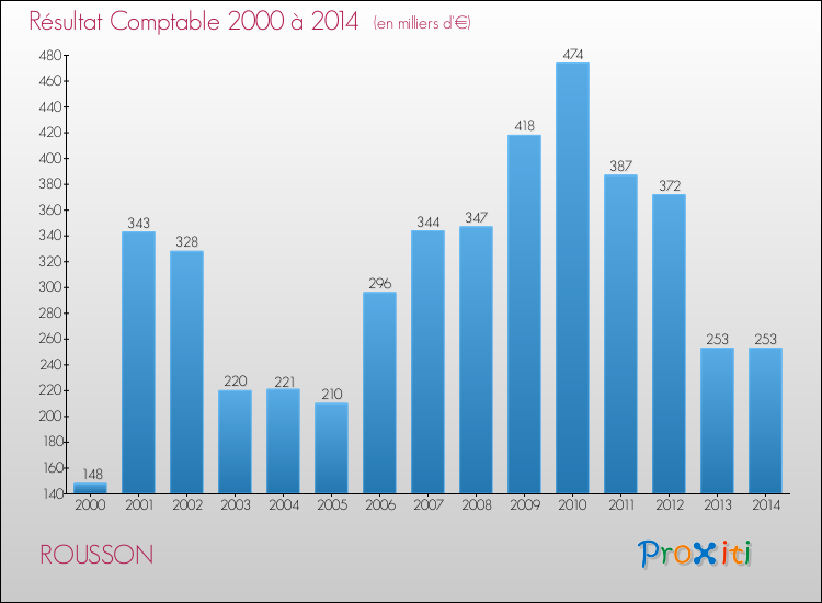 Evolution du résultat comptable pour la commune de ROUSSON de 2000 à 2014 Evolution du résultat comptable pour ROUSSON de 2000 à 2014