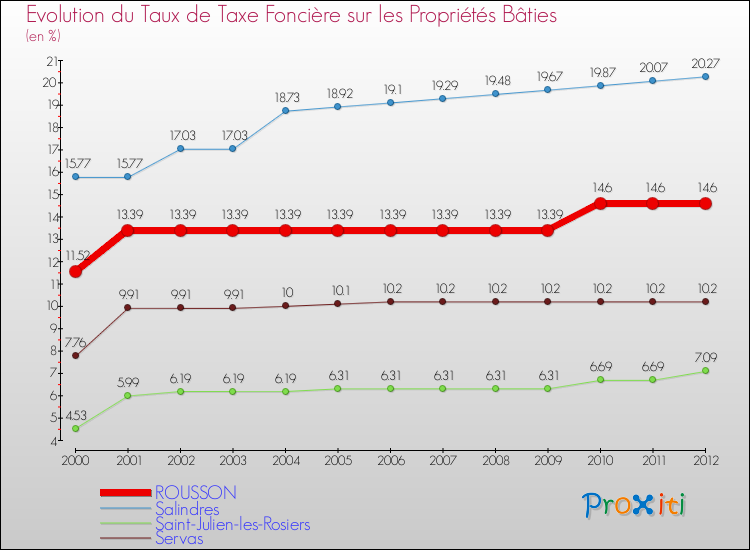 Evolution du taux de la taxe foncière sur le bati pour ROUSSON et les communes proches de 2000 à 2012 Comparaison des taux de taxe foncière sur le bati pour ROUSSON et les communes voisines de 2000 à 2012