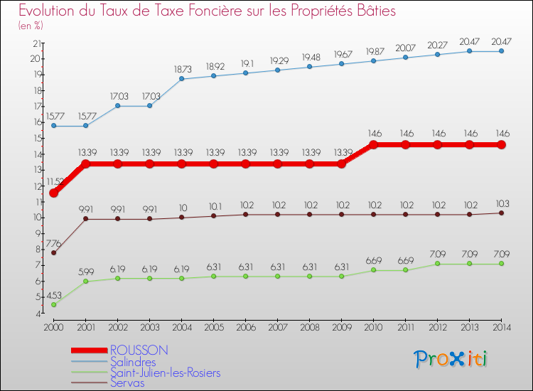 Evolution du taux de la taxe foncière sur le bati pour ROUSSON et les communes proches de 2000 à 2014 Comparaison des taux de taxe foncière sur le bati pour ROUSSON et les communes voisines de 2000 à 2014