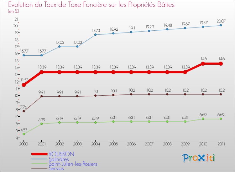 Evolution du taux de la taxe foncière sur le bati pour ROUSSON et les communes proches Comparaison des taux de taxe foncière sur le bati pour ROUSSON et les communes voisines