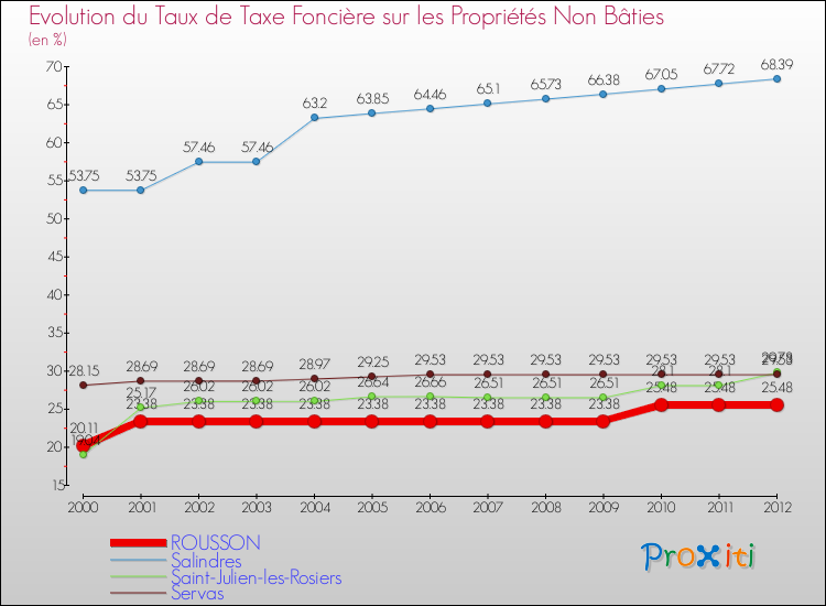 Evolution du taux de la taxe foncière sur les immeubles et terrains non batis pour ROUSSON et les communes proches de 2000 à 2012 Comparaison des taux de la taxe foncière sur les immeubles et terrains non batis pour ROUSSON et les communes voisines de 2000 à 2012