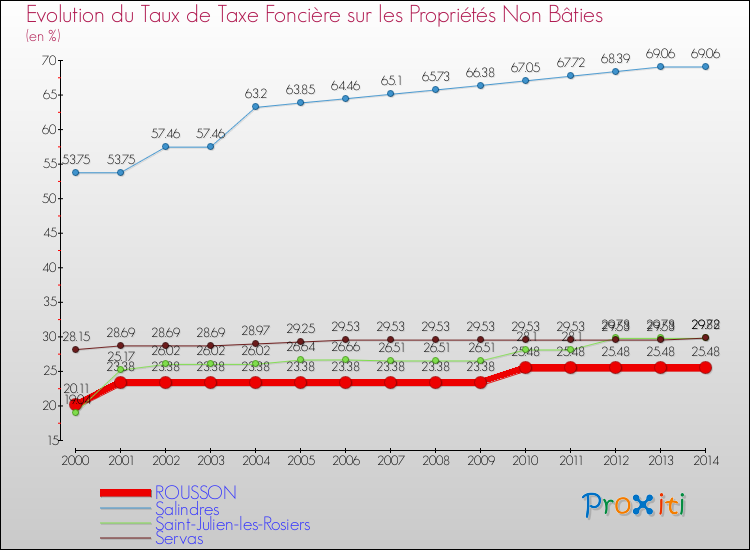 Evolution du taux de la taxe foncière sur les immeubles et terrains non batis pour ROUSSON et les communes proches de 2000 à 2014 Comparaison des taux de la taxe foncière sur les immeubles et terrains non batis pour ROUSSON et les communes voisines de 2000 à 2014