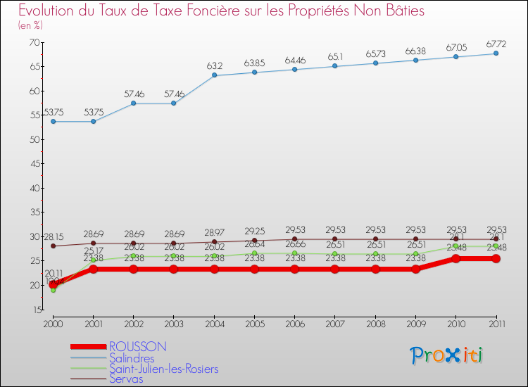 Evolution du taux de la taxe foncière sur les immeubles et terrains non batis pour ROUSSON et les communes proches Comparaison des taux de la taxe foncière sur les immeubles et terrains non batis pour ROUSSON et les communes voisines