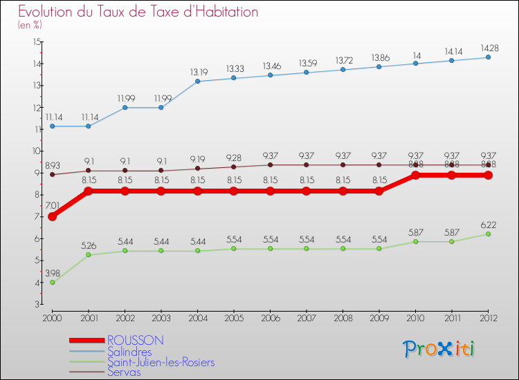 Evolution du taux de la taxe d'habitation pour ROUSSON et les communes proches Comparaison des taux de la taxe d'habitation pour ROUSSON et les communes voisines