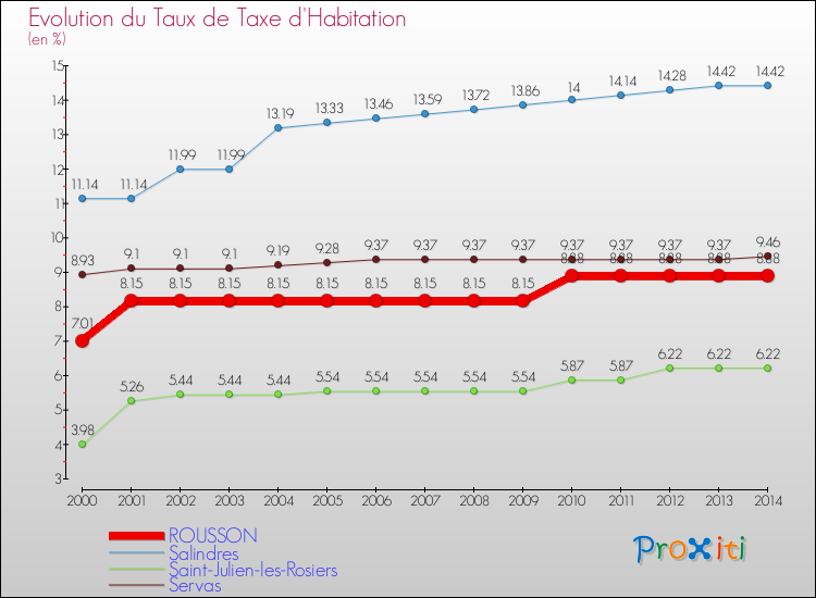 Evolution du taux de la taxe d'habitation pour ROUSSON et les communes proches de 2000 à 2014 Comparaison des taux de la taxe d'habitation pour ROUSSON et les communes voisines de 2000 à 2014