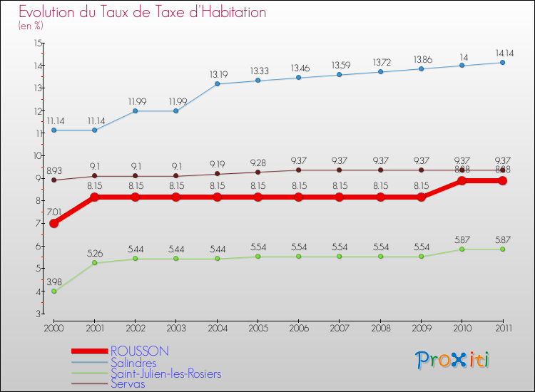 Evolution du taux de la taxe d'habitation pour ROUSSON et les communes proches Comparaison des taux de la taxe d'habitation pour ROUSSON et les communes voisines