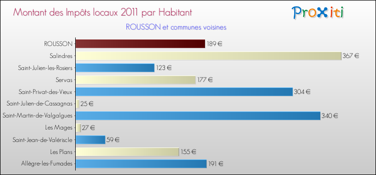 Montant des impôts locaux par Habitant pour ROUSSON et les communes proches Comparaison des impôts locaux par habitant pour ROUSSON et les communes voisines