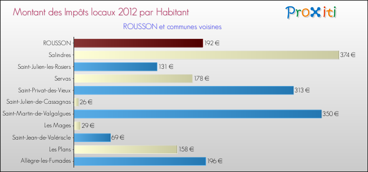 Montant des impôts locaux par Habitant pour ROUSSON et les communes proches Comparaison des impôts locaux par habitant pour ROUSSON et les communes voisines