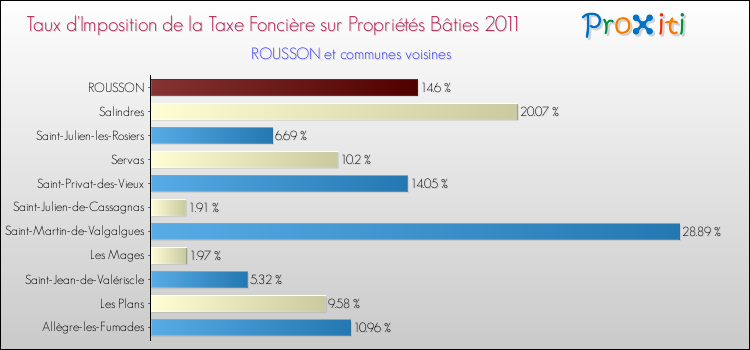 Taux d'imposition de la taxe foncière sur le bati 2011 pour ROUSSON et les communes proches Comparaison des taux d'imposition de la taxe foncière sur le bati 2011 pour ROUSSON et les communes voisines