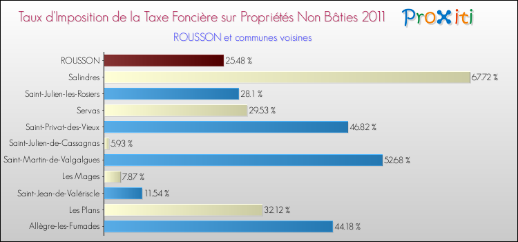 Taux d'imposition de la taxe foncière sur les immeubles et terrains non batis 2011 pour ROUSSON et les communes proches Comparaison des taux d'imposition de la taxe foncière sur les immeubles et terrains non batis 2011 pour ROUSSON et les communes voisines