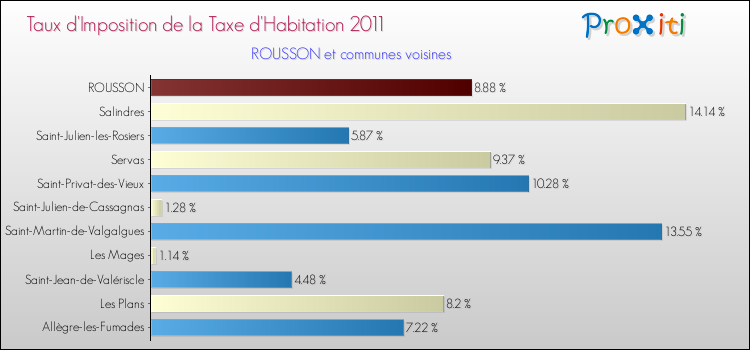 Taux d'imposition de la taxe d'habitation 2011 pour ROUSSON et les communes proches Comparaison des taux d'imposition de la taxe d'habitation 2011 pour ROUSSON et les communes voisines