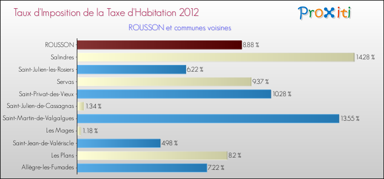 Taux d'imposition de la taxe d'habitation 2012 pour ROUSSON et les communes proches Comparaison des taux d'imposition de la taxe d'habitation 2012 pour ROUSSON et les communes voisines