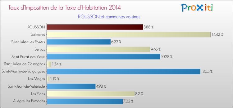Taux d'imposition de la taxe d'habitation 2014 pour ROUSSON et les communes proches Comparaison des taux d'imposition de la taxe d'habitation 2014 pour ROUSSON et les communes voisines
