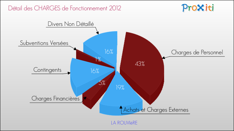 Décomposition des Charges de Fonctionnement 2012 de la commune de LA ROUVIèRE Charges de Fonctionnement 2012 pour la commune de LA ROUVIèRE