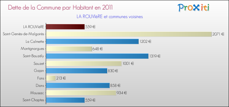 Dette par habitant de la commune en 2011 pour LA ROUVIèRE et les communes proches Comparaison de la dette par habitant de la commune en 2011 pour LA ROUVIèRE et les communes voisines