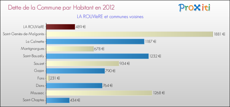 Dette par habitant de la commune en 2012 pour LA ROUVIèRE et les communes proches Comparaison de la dette par habitant de la commune en 2012 pour LA ROUVIèRE et les communes voisines