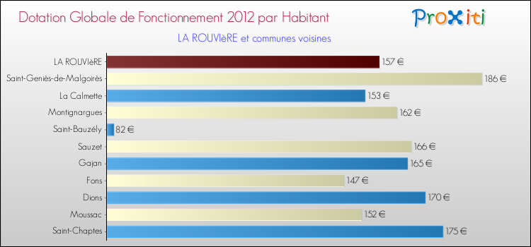Montant des dotations globales de fonctionnement DGF par Habitant pour LA ROUVIèRE et les communes proches Comparaison des des dotations globales de fonctionnement DGF par habitant pour LA ROUVIèRE et les communes voisines