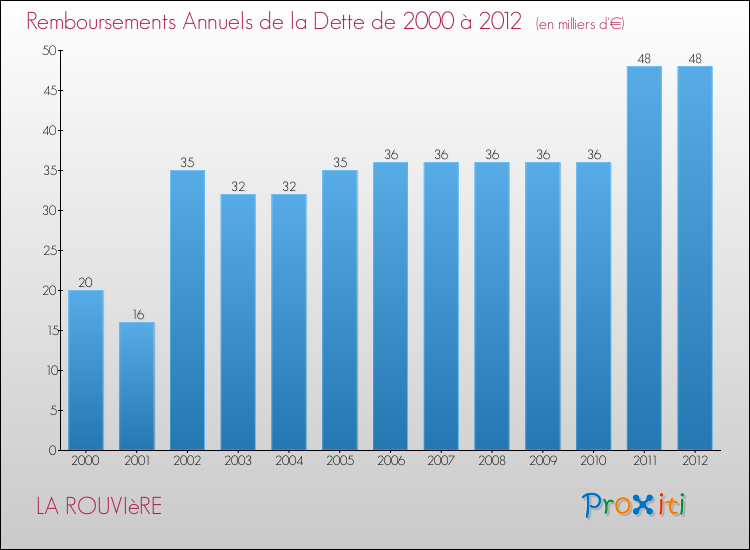 Evolution de l'annuité de la dette pour la commune de LA ROUVIèRE de 2000 à 2012 Annuités de la dette pour LA ROUVIèRE de 2000 à 2012