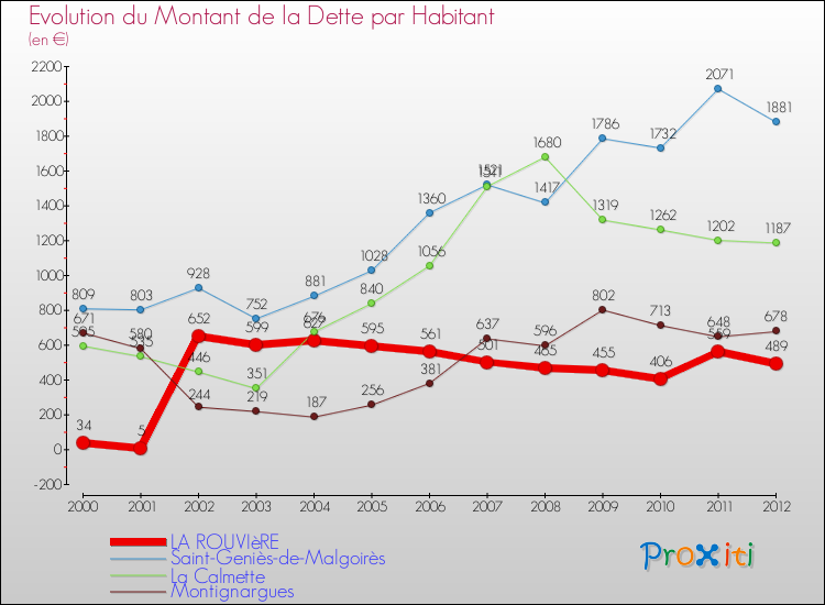 Evolution de la dette par habitant pour la commune de LA ROUVIèRE et les communes proches de 2000 à 2012 Comparaison de la dette par habitant pour LA ROUVIèRE et les communes voisines de 2000 à 2012