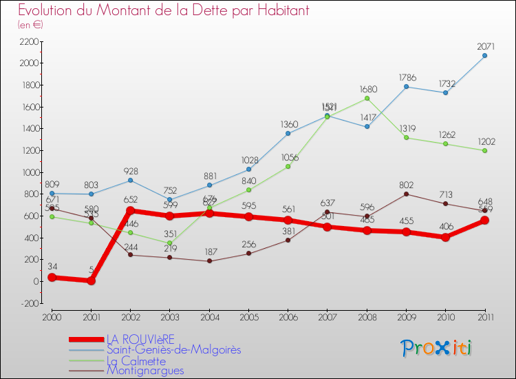 Evolution de la dette par habitant pour la commune de LA ROUVIèRE et les communes proches Comparaison de la dette par habitant pour LA ROUVIèRE et les communes voisines