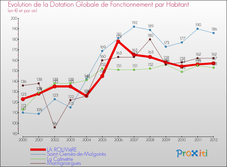 Evolution et montant de la dotation globale de fonctionnement par Habitant pour LA ROUVIèRE et les communes proches Comparaison des dotations globales de fonctionnement par habitant pour LA ROUVIèRE et les communes voisines
