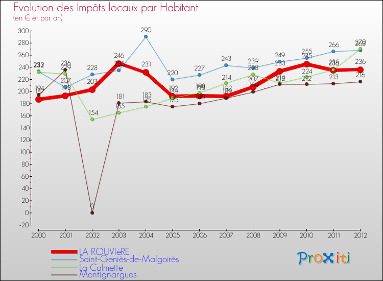 Evolution et montant des impôts locaux par Habitant pour LA ROUVIèRE et les communes proches Comparaison des impôts locaux par habitant pour LA ROUVIèRE et les communes voisines
